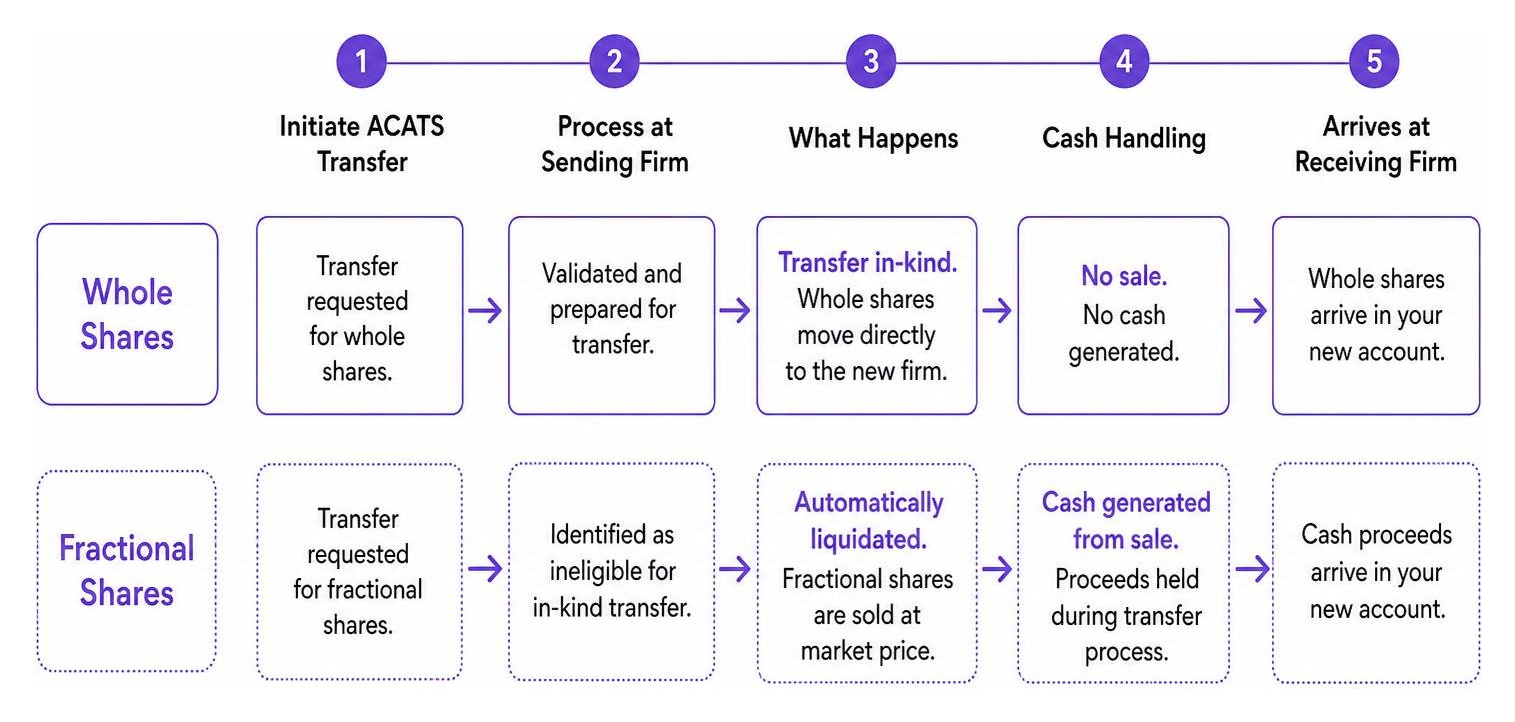 Sequence showing what happens to whole versus fractional shares during an ACATS transfer
