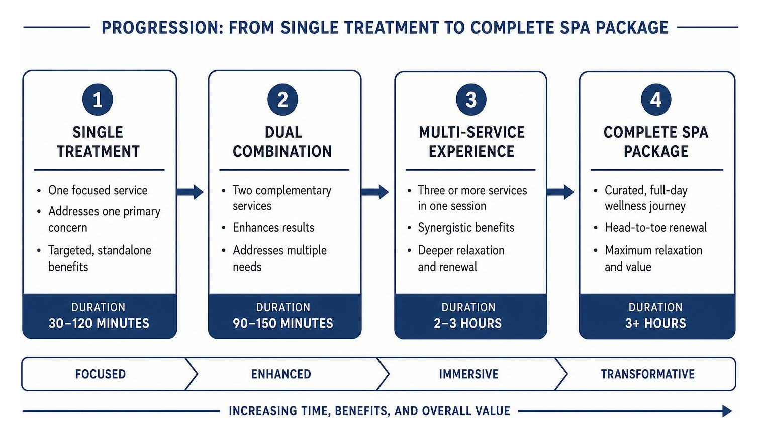 Diagram showing progression from single treatment to complete multi-service spa package Diagram showing progression from single treatment to complete multi-service spa package
