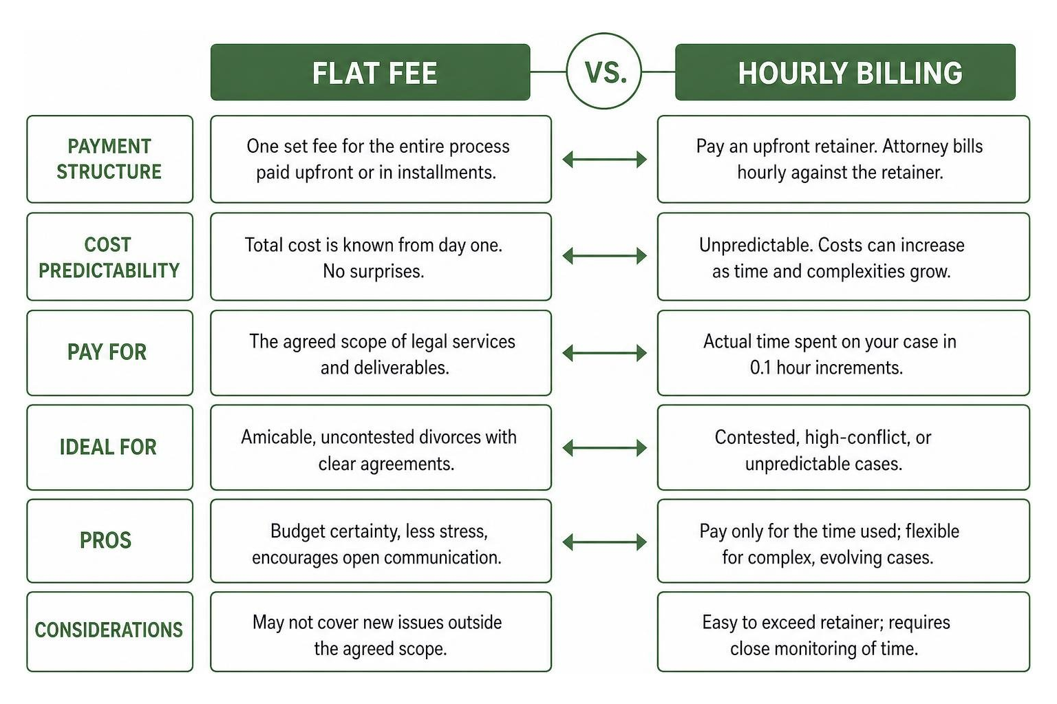 comparing flat fee vs hourly billing structures