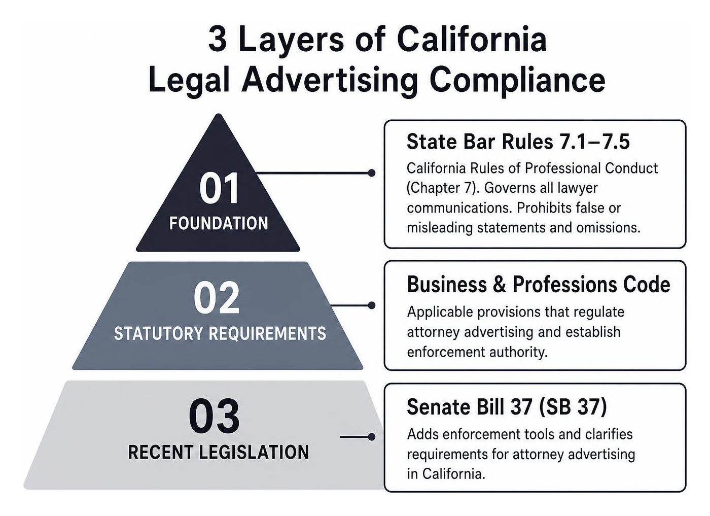 Hierarchy diagram of the 3 layers of California legal advertising compliance