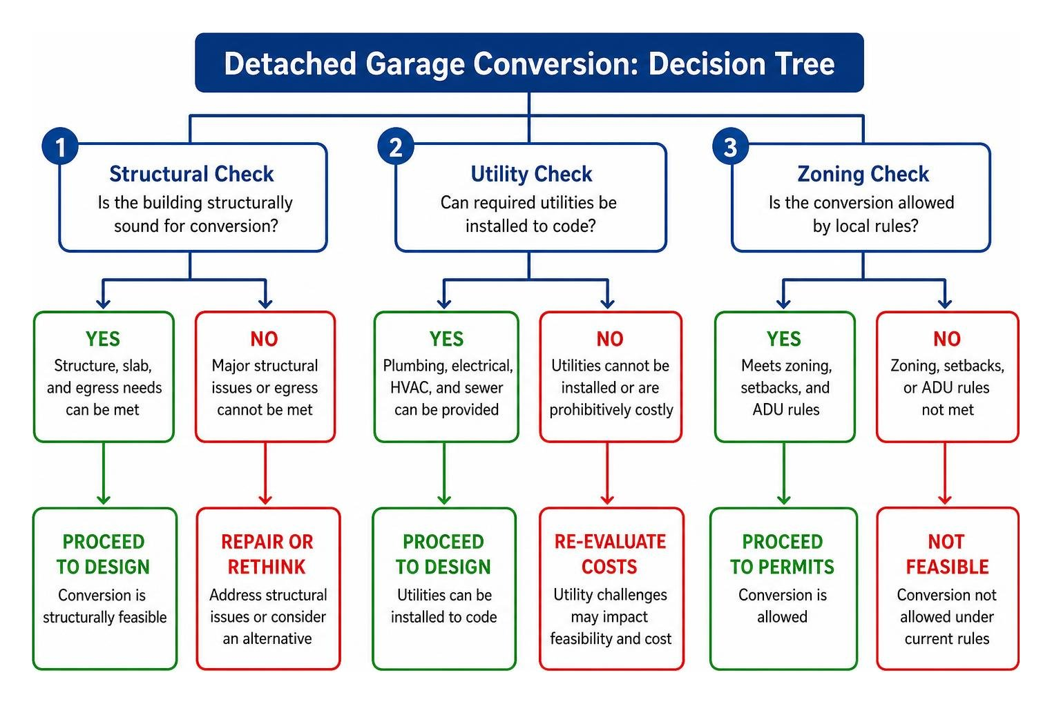 Step-by-step detached garage conversion decision tree showing structural, utility, and zoning checks