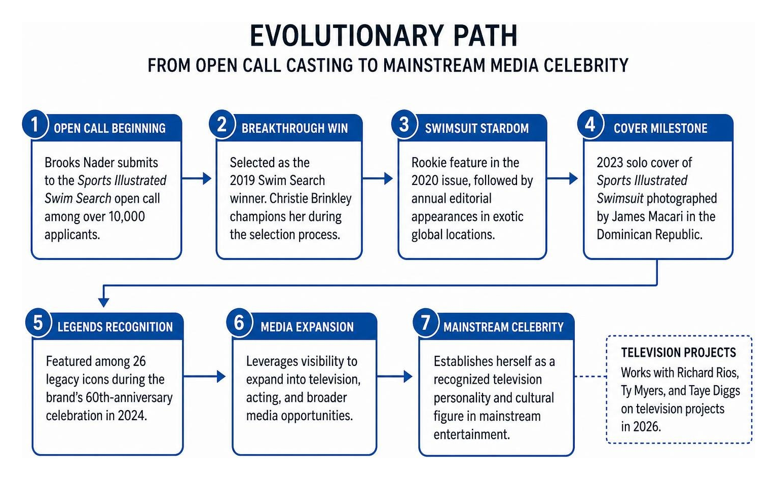 Evolutionary path from open call casting to mainstream media celebrity Evolutionary path from open call casting to mainstream media celebrity