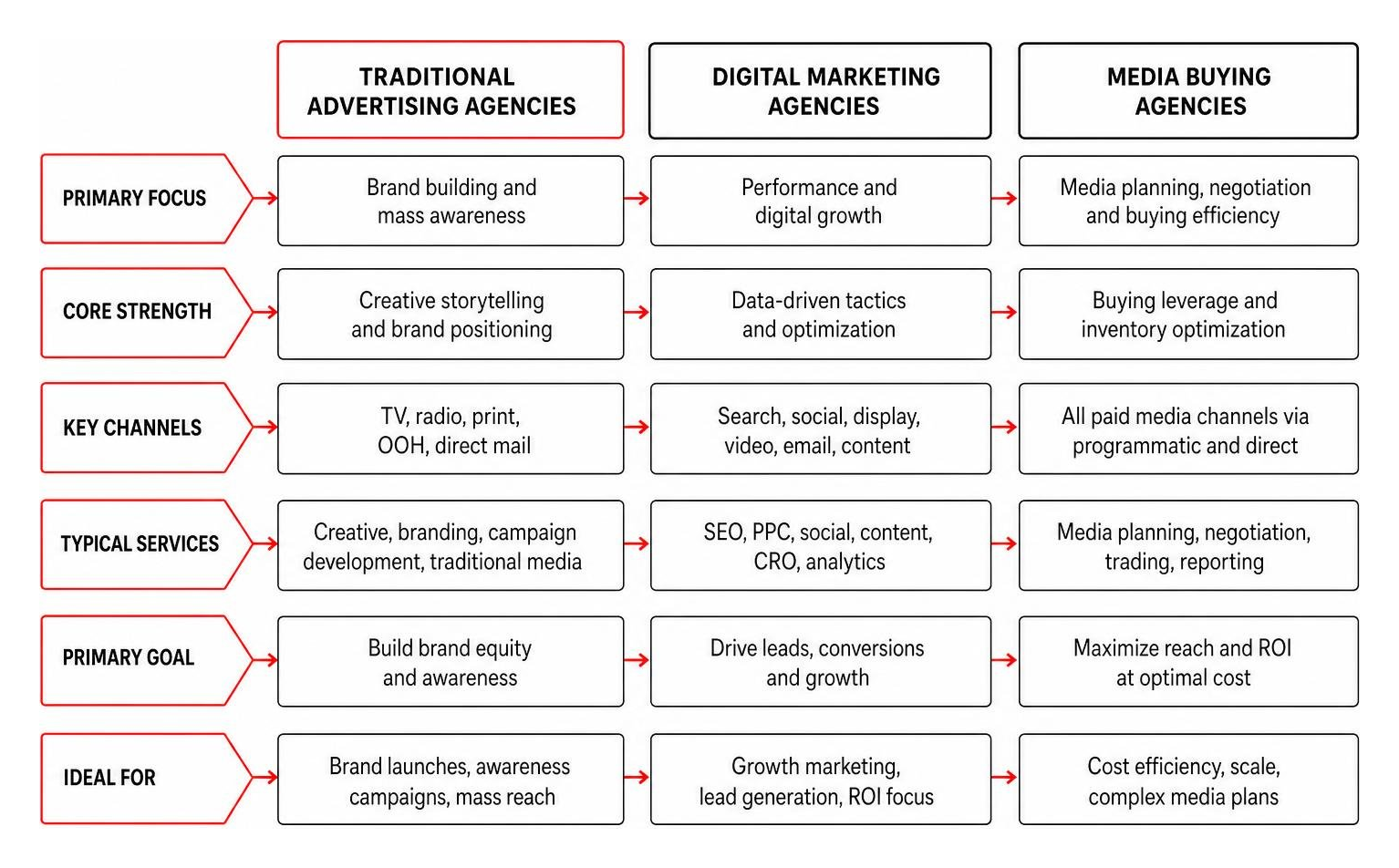 Process framework comparing traditional ad agencies digital agencies and media buying networks