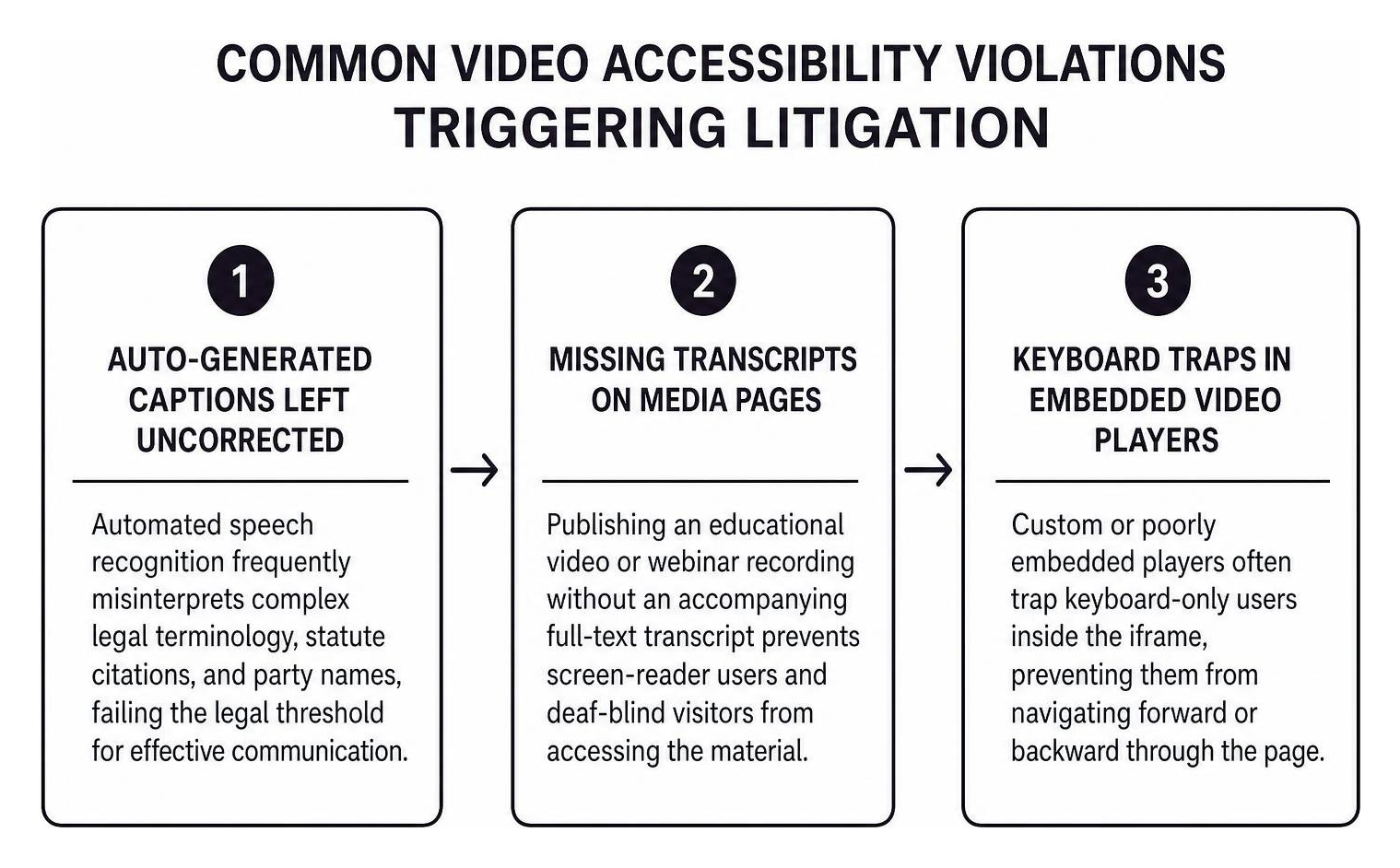 Common video accessibility violations triggering litigation