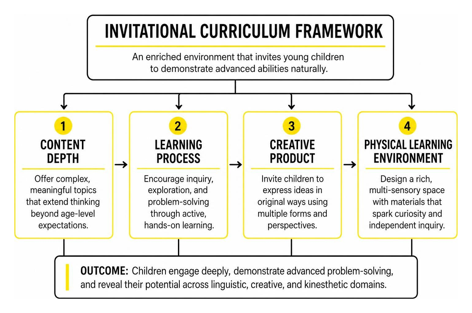 Invitational Curriculum Framework