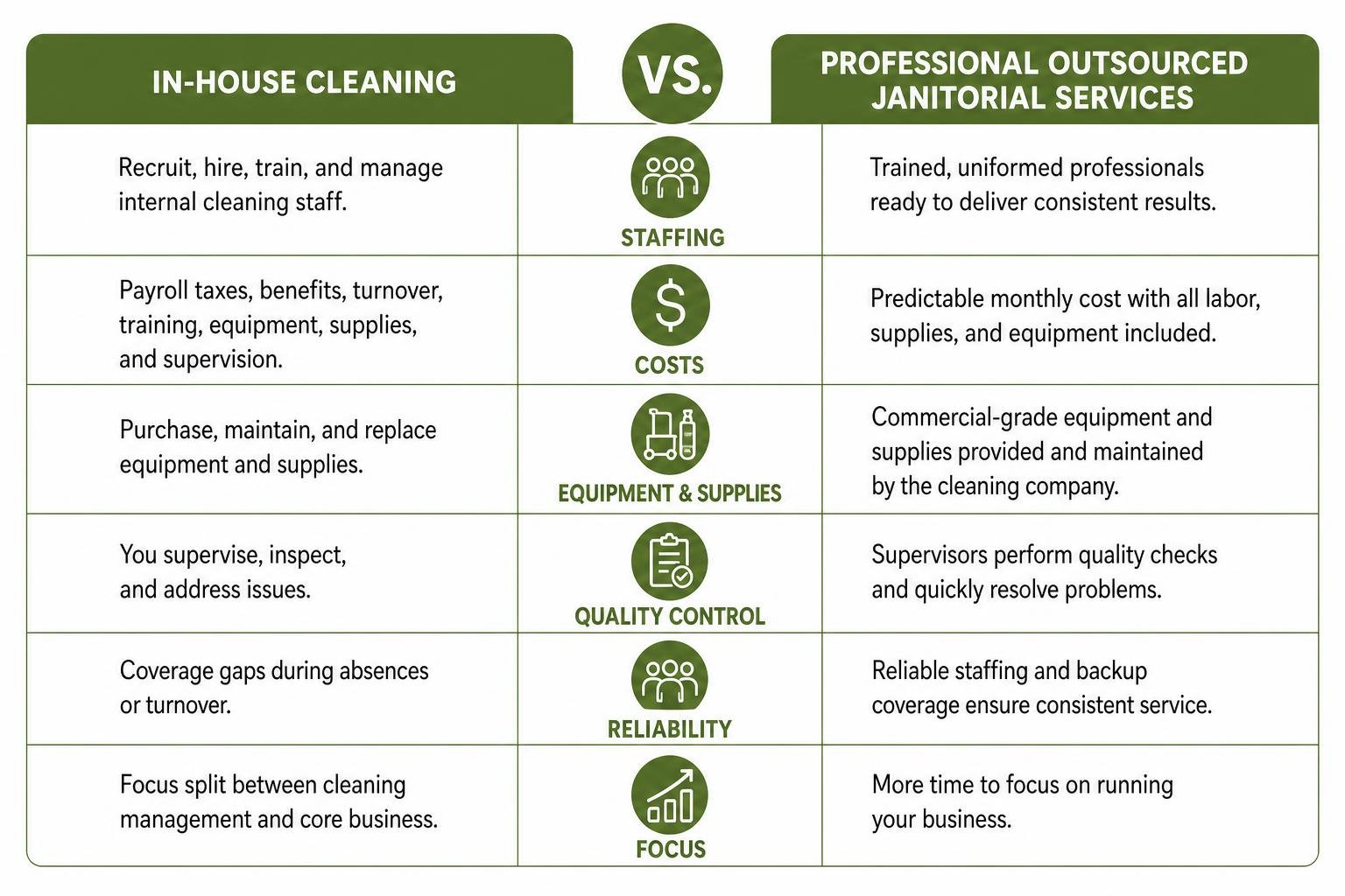 Comparison of in-house cleaning versus professional outsourced janitorial services
