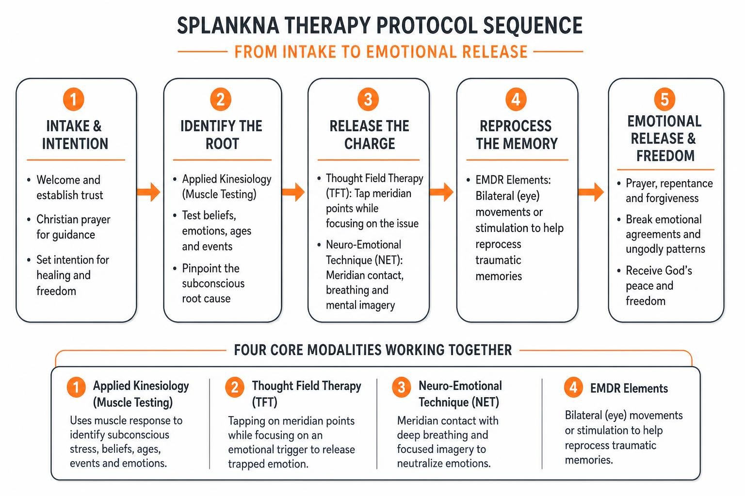 Splankna Therapy protocol sequence from intake to emotional release