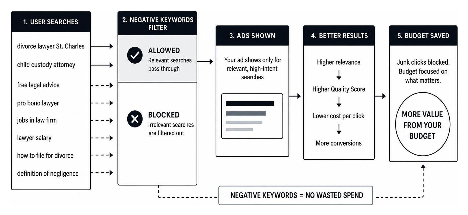 Process diagram showing how negative keywords filter out junk clicks to save budget Process diagram showing how negative keywords filter out junk clicks to save budget