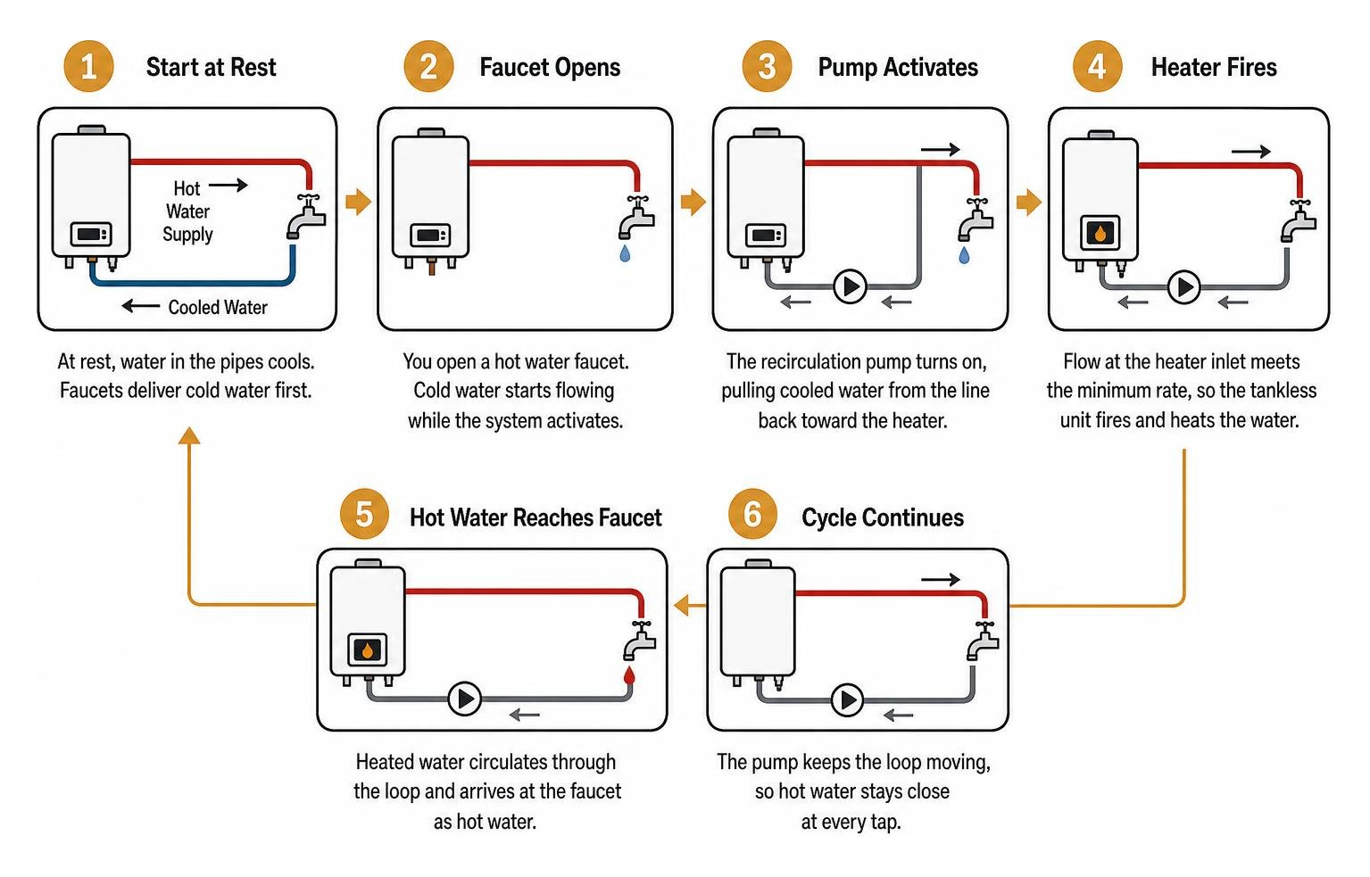 Recirculation loop operation sequence for tankless systems Recirculation loop operation sequence for tankless systems