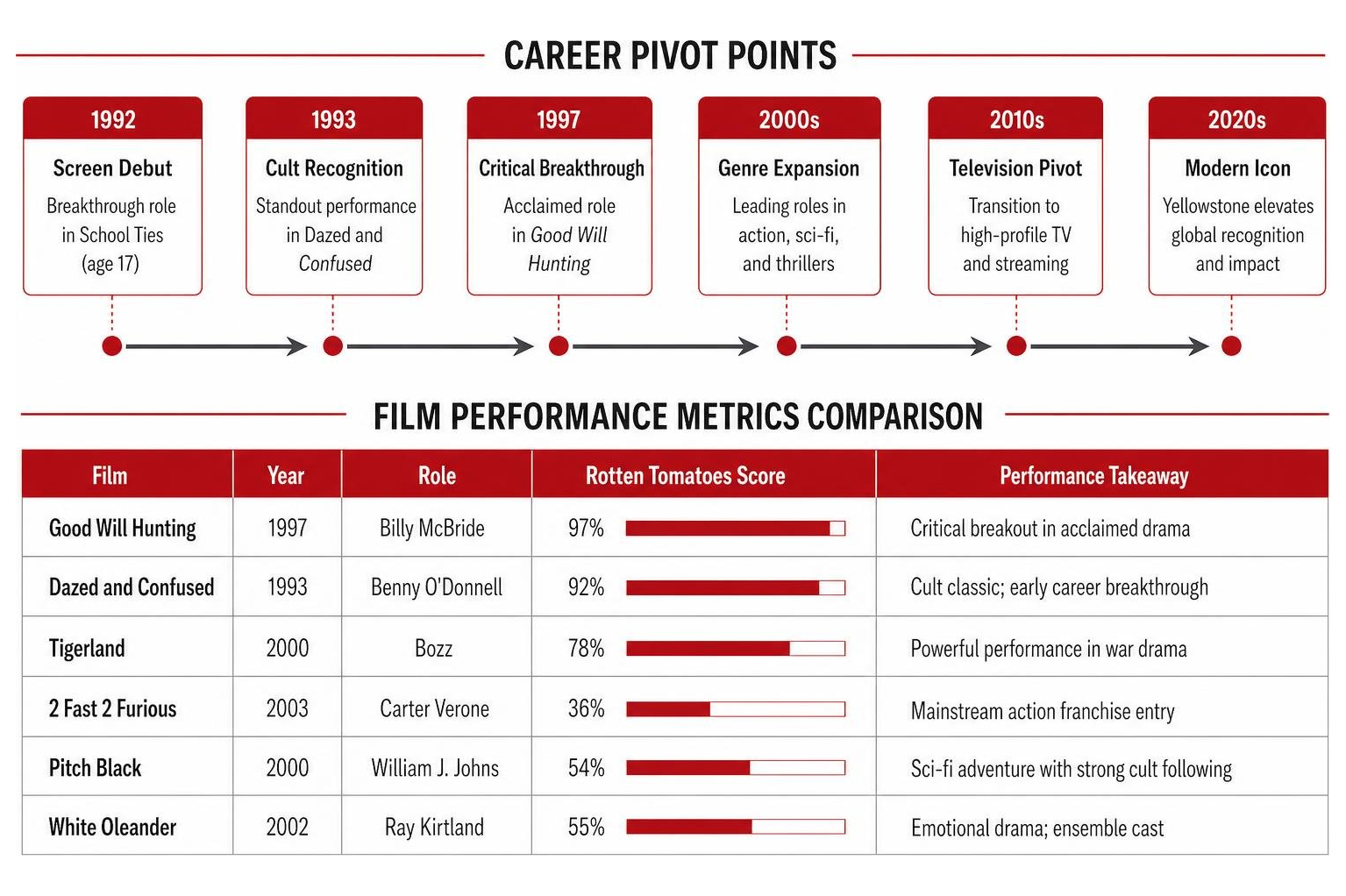 Comparison of film performance metrics and career pivot points for Cole Hauser Comparison of film performance metrics and career pivot points for Cole Hauser