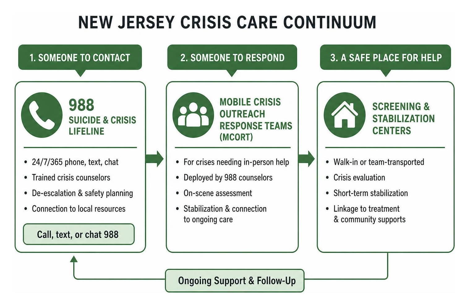 New Jersey crisis care continuum diagram New Jersey crisis care continuum diagram