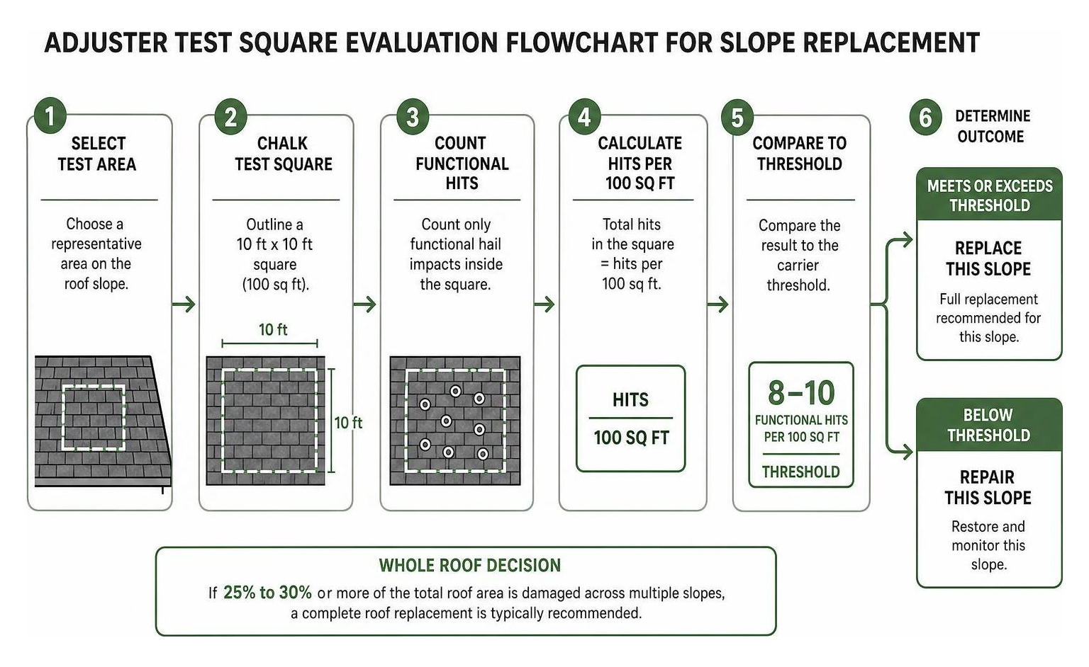 Adjuster test square evaluation flowchart for slope replacement Adjuster test square evaluation flowchart for slope replacement