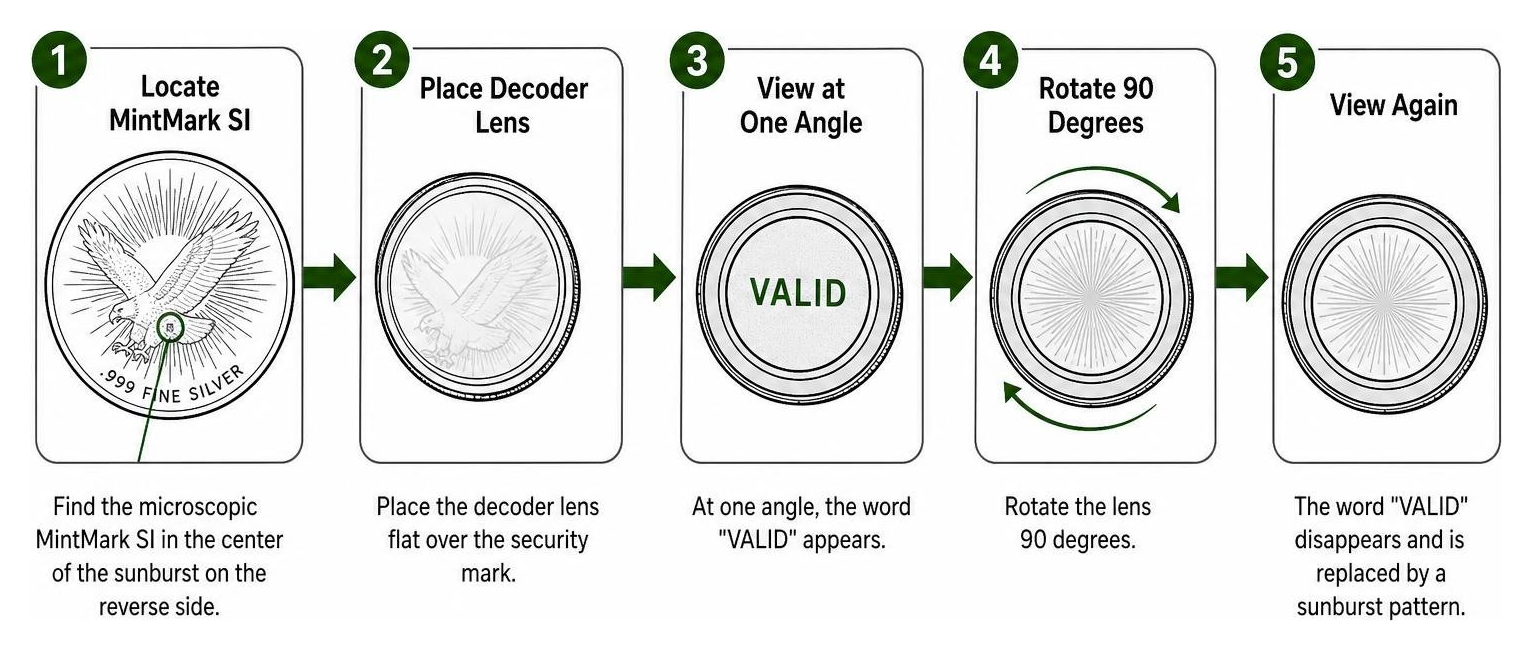 Process diagram showing how to authenticate a Sunshine Mint round using a decoder lens Process diagram showing how to authenticate a Sunshine Mint round using a decoder lens