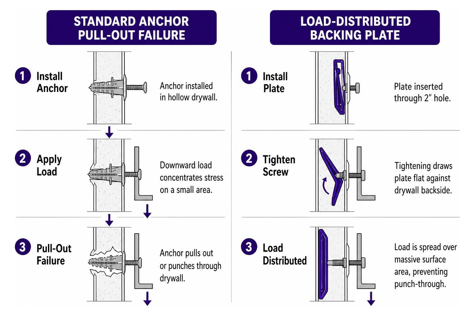 Diagram of standard anchor pull-out failure versus load-distributed backing plate Diagram of standard anchor pull-out failure versus load-distributed backing plate