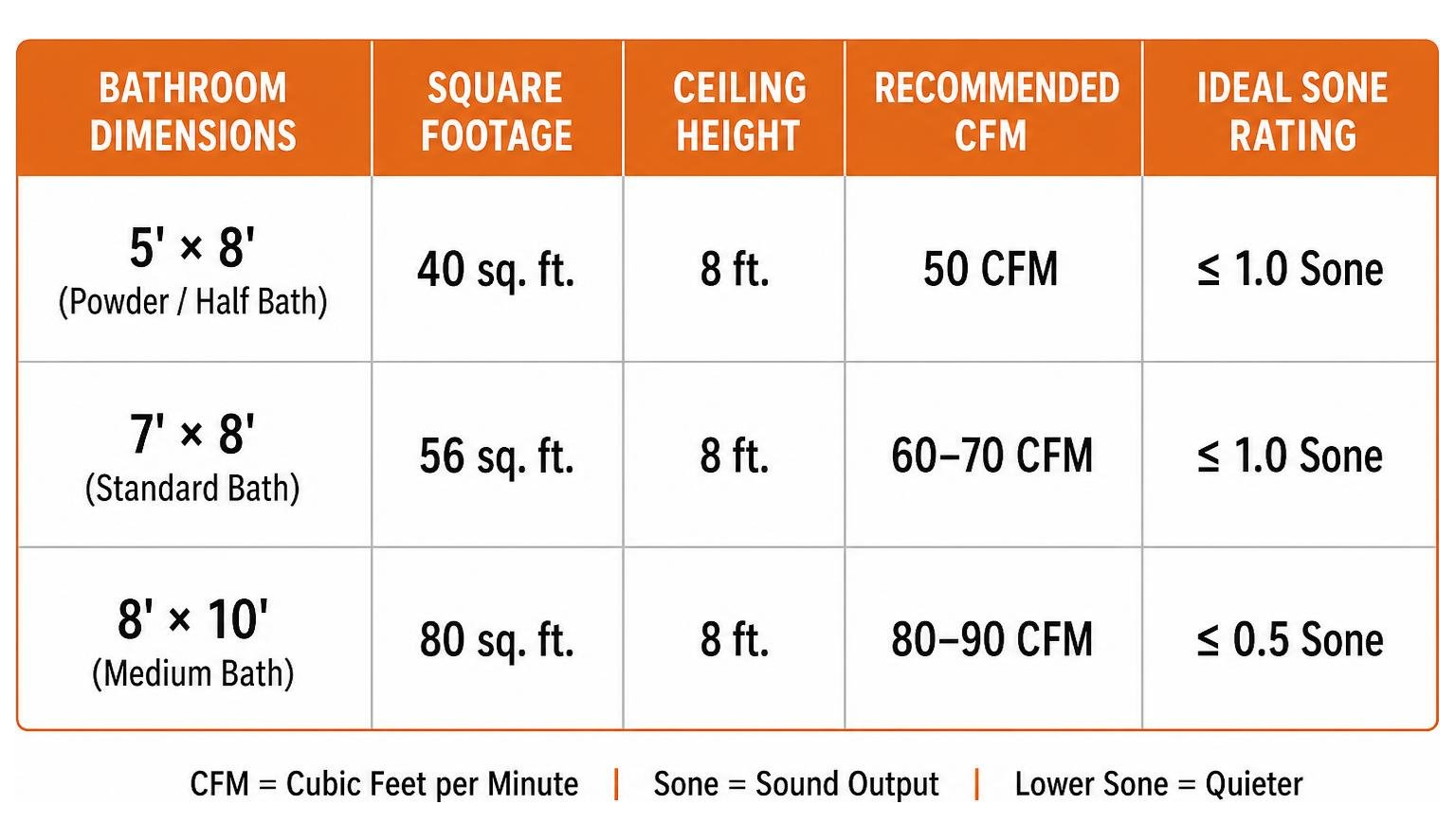 Table comparing bathroom square footage to required fan CFM and sone noise ratings