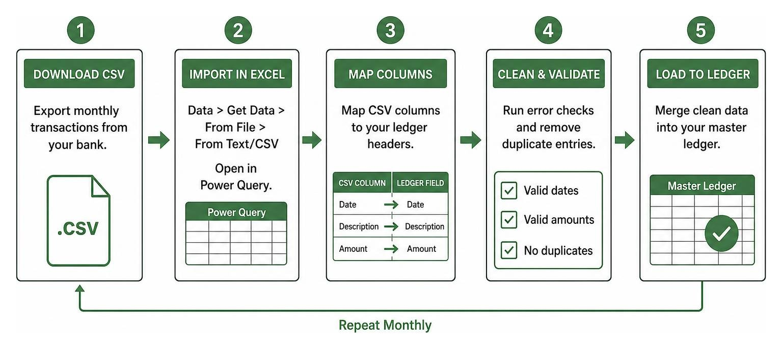 CSV data import process using Excel Power Query and UserForms