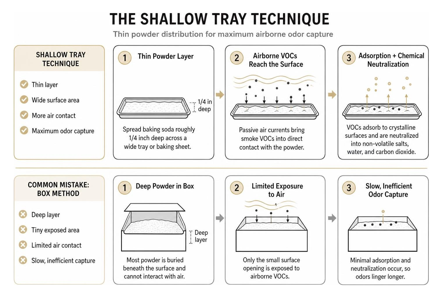 The shallow tray technique showing thin powder distribution for maximum airborne odor capture The shallow tray technique showing thin powder distribution for maximum airborne odor capture