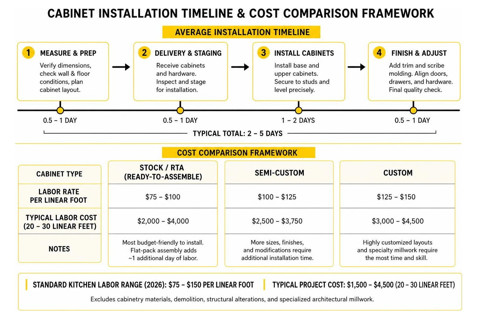 Cabinet installation timeline and cost comparison framework Cabinet installation timeline and cost comparison framework