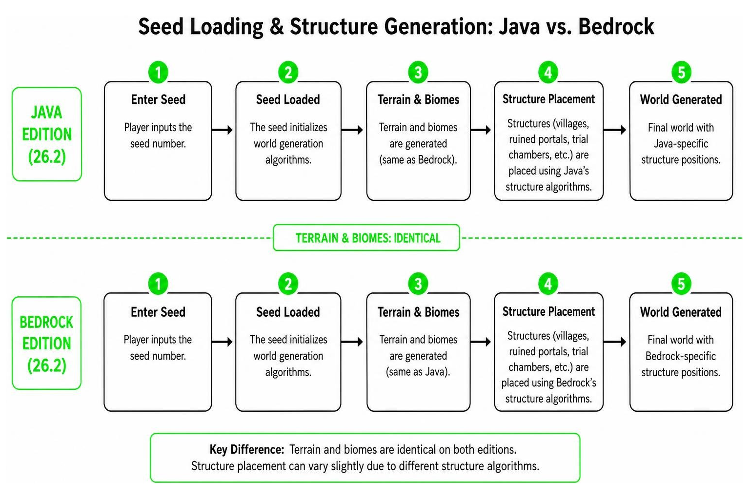 Diagram showing the seed loading process and structure generation differences between Java and Bedrock Diagram showing the seed loading process and structure generation differences between Java and Bedrock