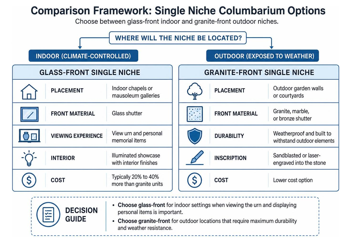 Comparison framework for choosing between glass-front indoor and granite-front outdoor niches Comparison framework for choosing between glass-front indoor and granite-front outdoor niches