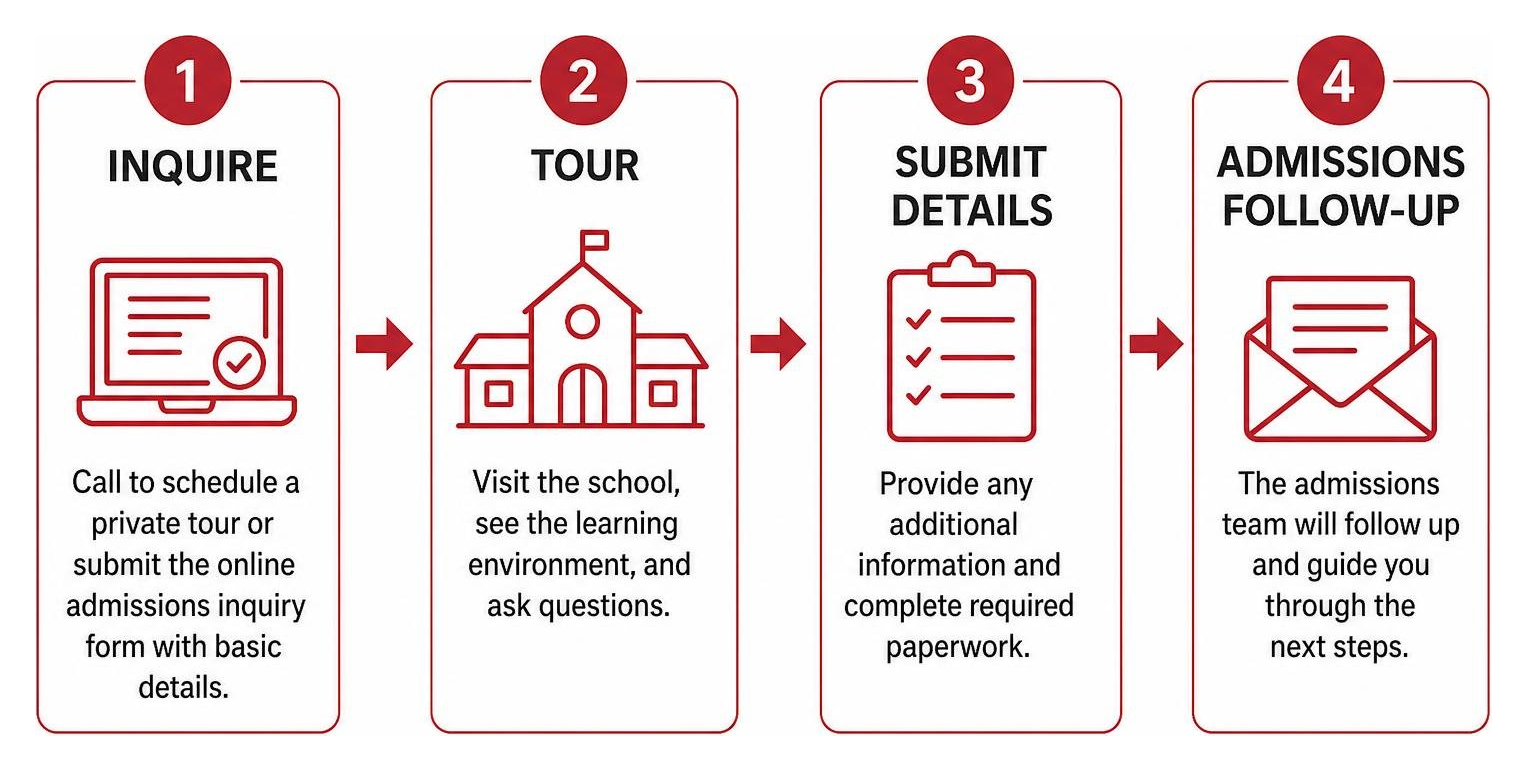 step-by-step school admissions sequence diagram step-by-step school admissions sequence diagram