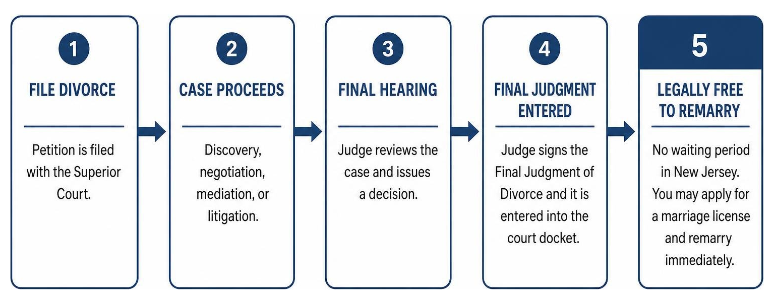 Diagram showing process from filing divorce to final judgment and valid remarriage