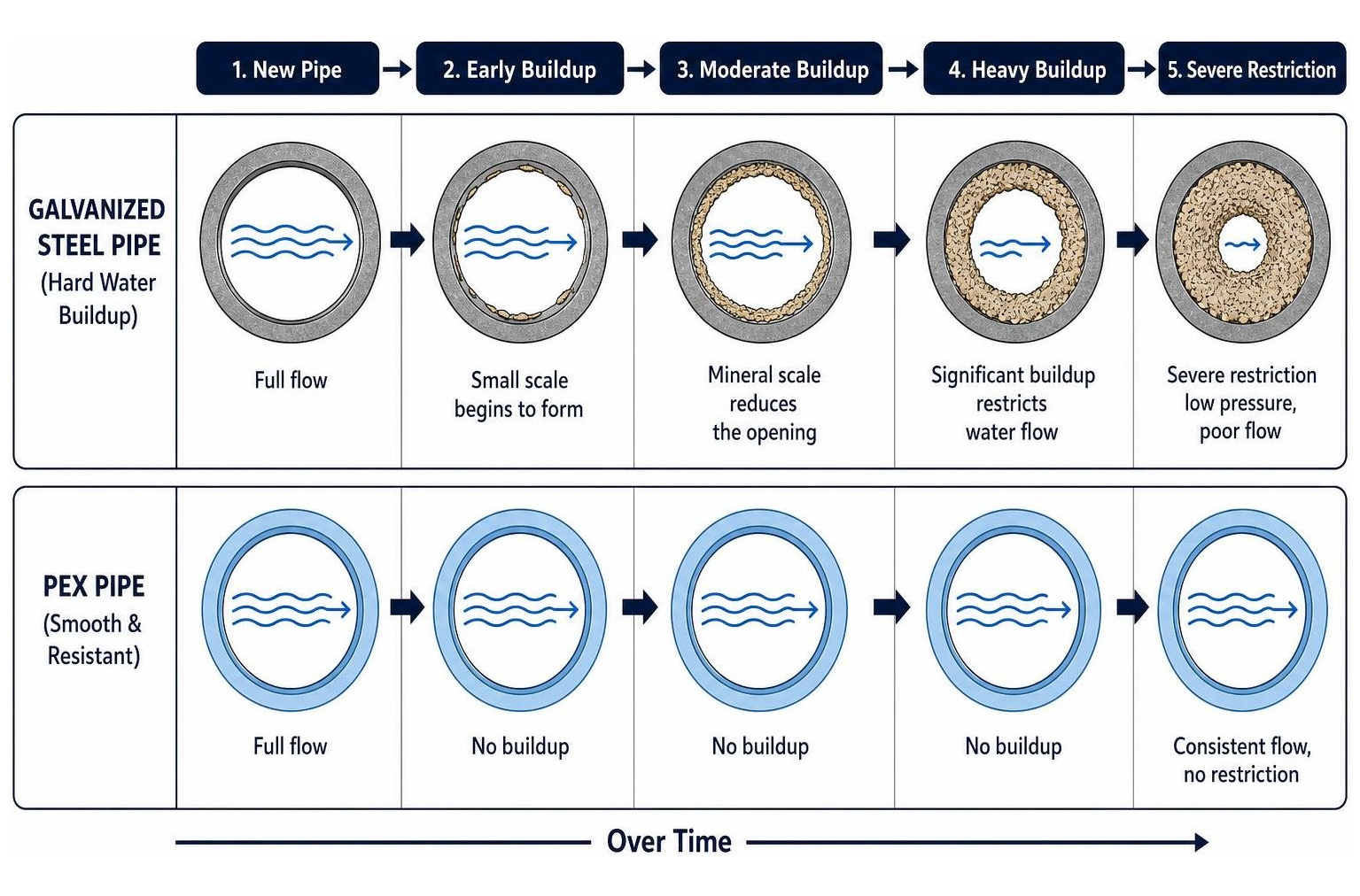 Diagram showing how hard water mineral buildup restricts water flow over time in galvanized pipes compared to smooth PEX Diagram showing how hard water mineral buildup restricts water flow over time in galvanized pipes compared to smooth PEX