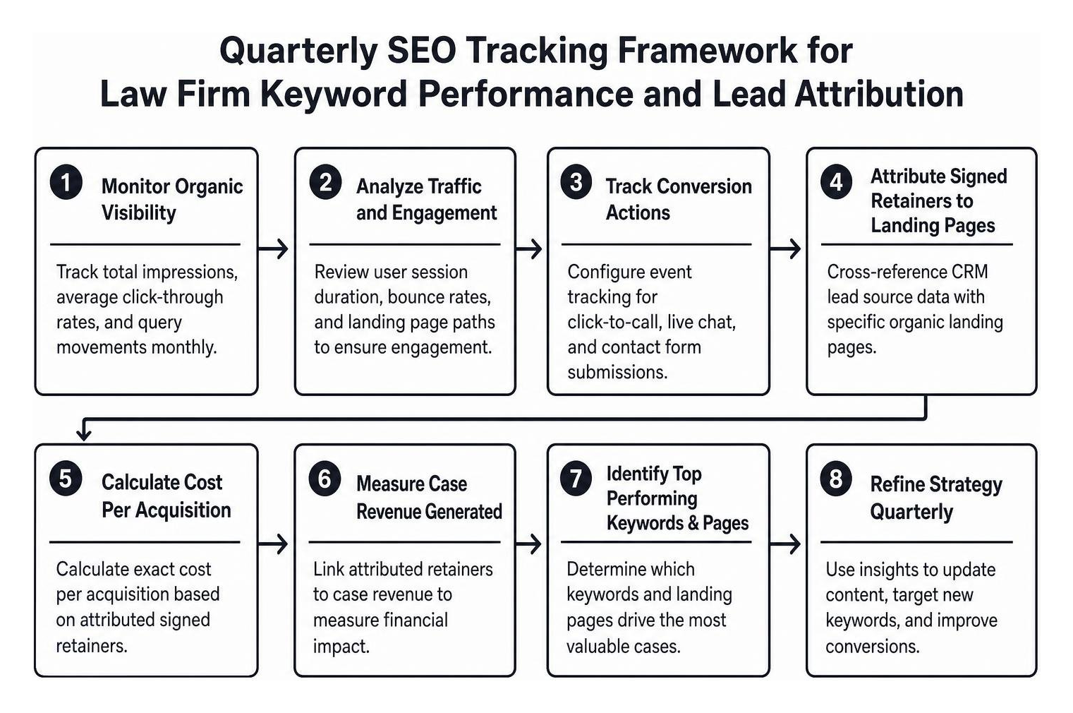 Quarterly SEO tracking framework for law firm keyword performance and lead attribution