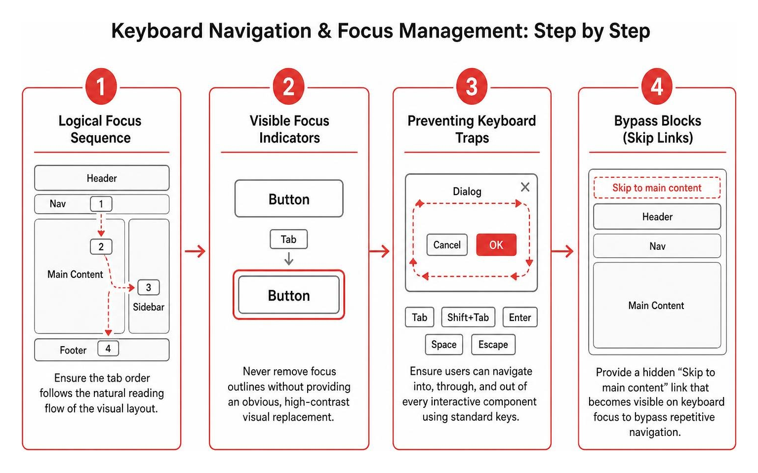 step by step keyboard navigation and focus management order step by step keyboard navigation and focus management order