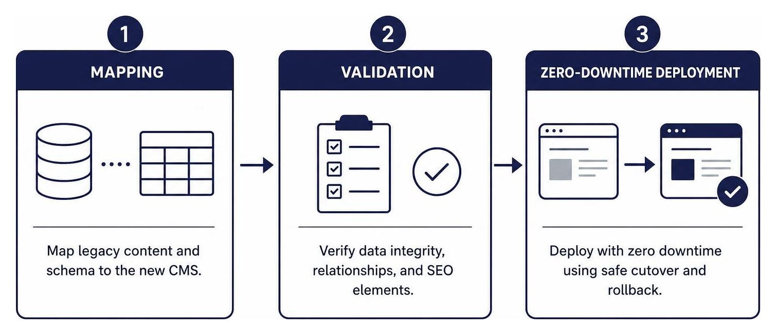 Secure data migration diagram illustrating mapping, validation, and zero-downtime deployment Secure data migration diagram illustrating mapping, validation, and zero-downtime deployment