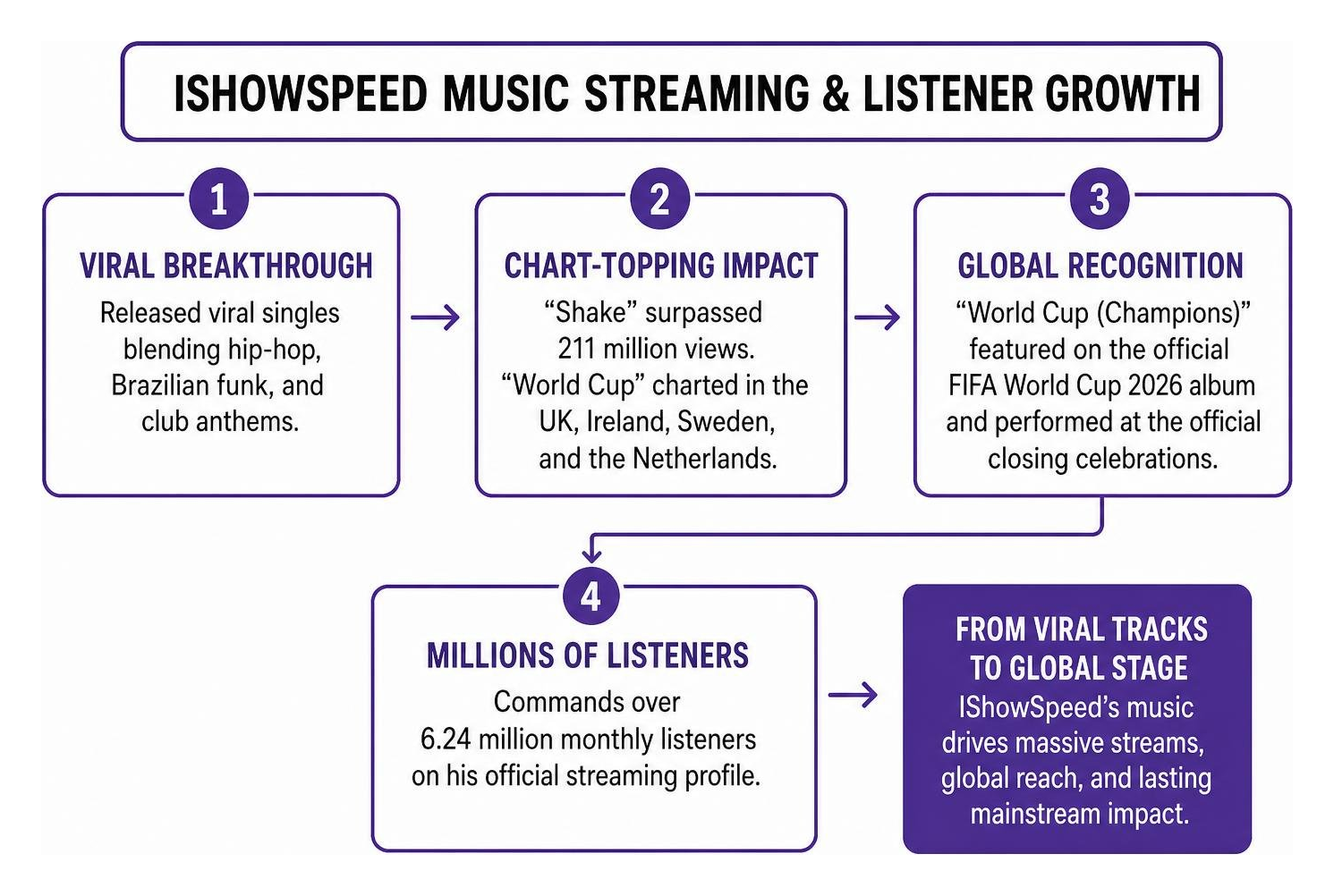 IShowSpeed music streaming and listener growth IShowSpeed music streaming and listener growth