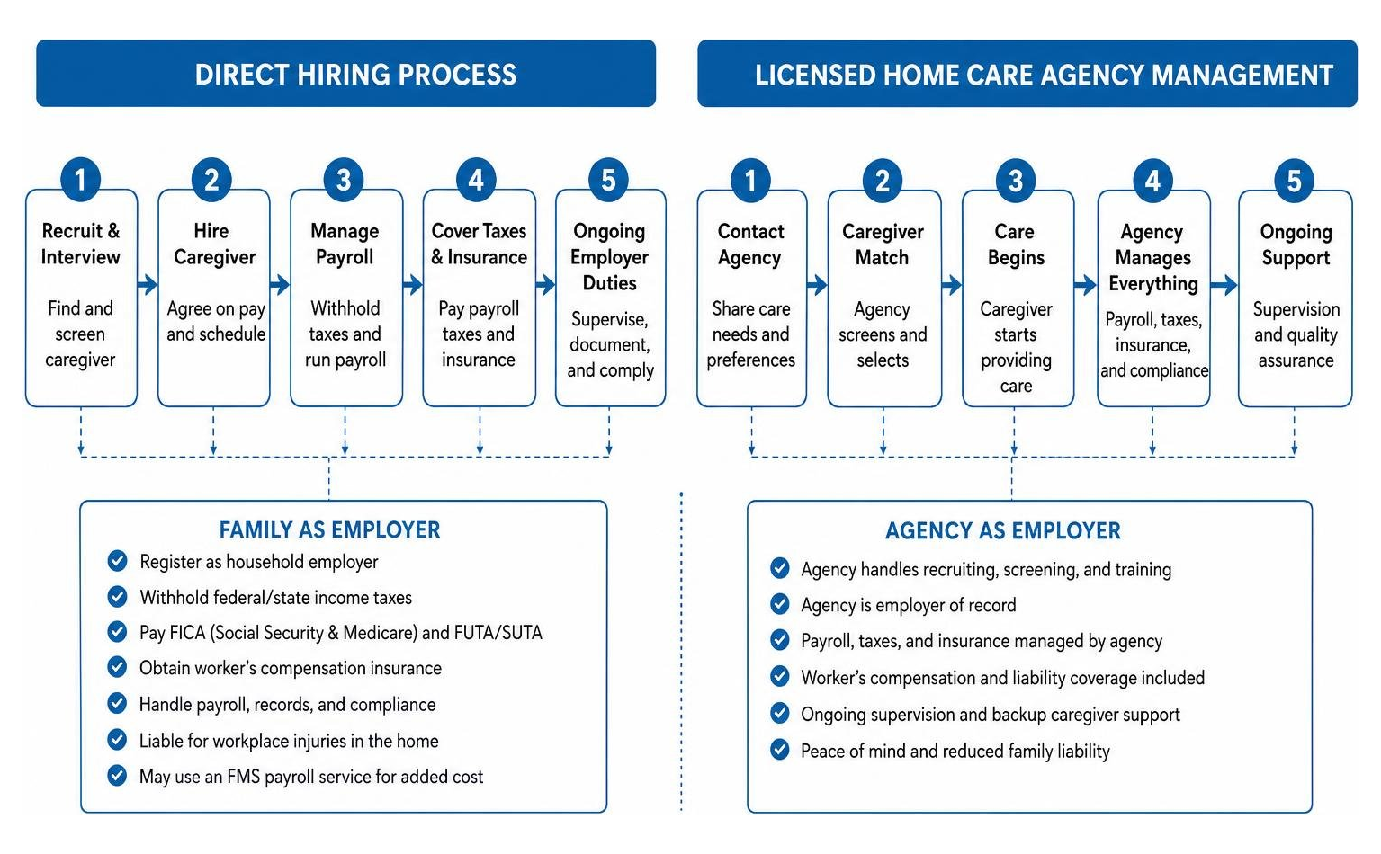 Direct hiring process versus licensed home care agency management