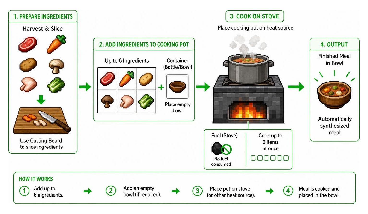 Stove and Cooking Pot setup showing multi-item smelting process Stove and Cooking Pot setup showing multi-item smelting process