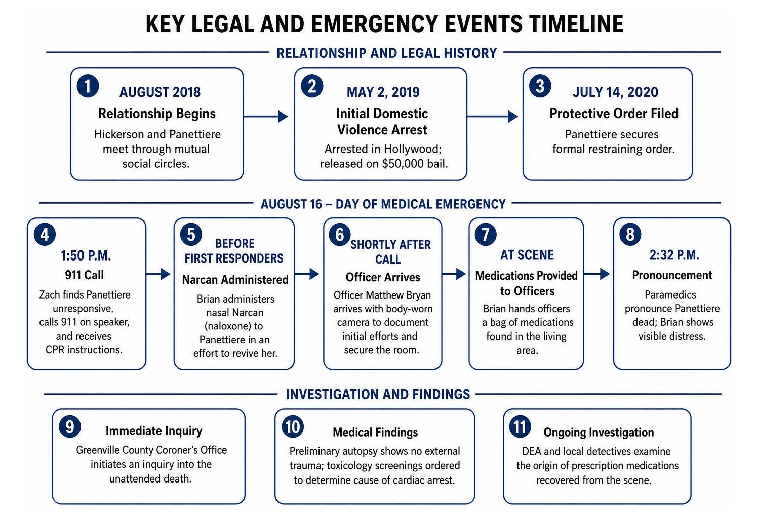 Key legal and emergency events timeline Key legal and emergency events timeline