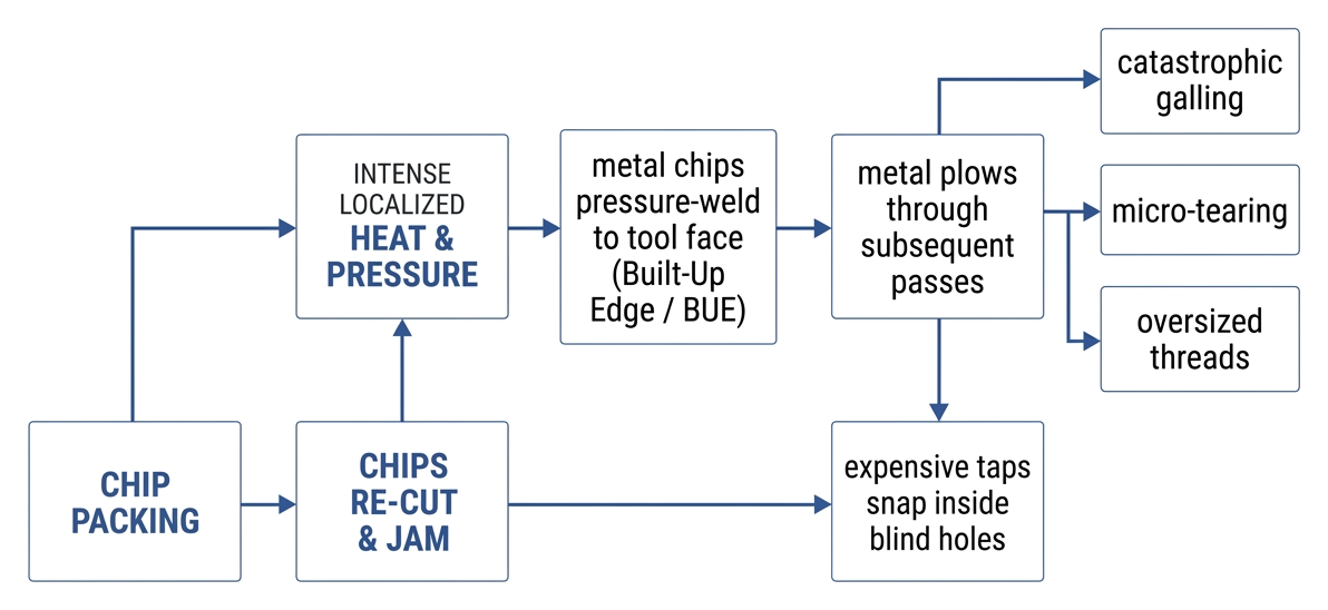 Thread cutting failure sequence from chip binding to tool breakage Thread cutting failure sequence from chip binding to tool breakage