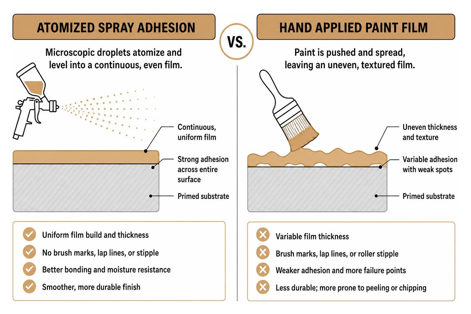 Comparison diagram of atomized spray adhesion versus hand applied paint film Comparison diagram of atomized spray adhesion versus hand applied paint film
