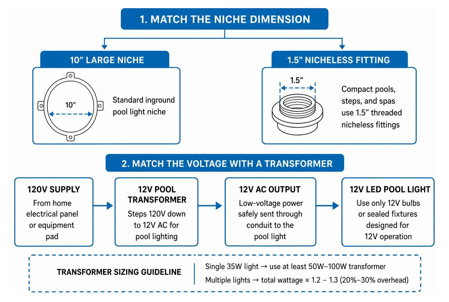 Flowchart showing niche dimension and transformer voltage matching Flowchart showing niche dimension and transformer voltage matching