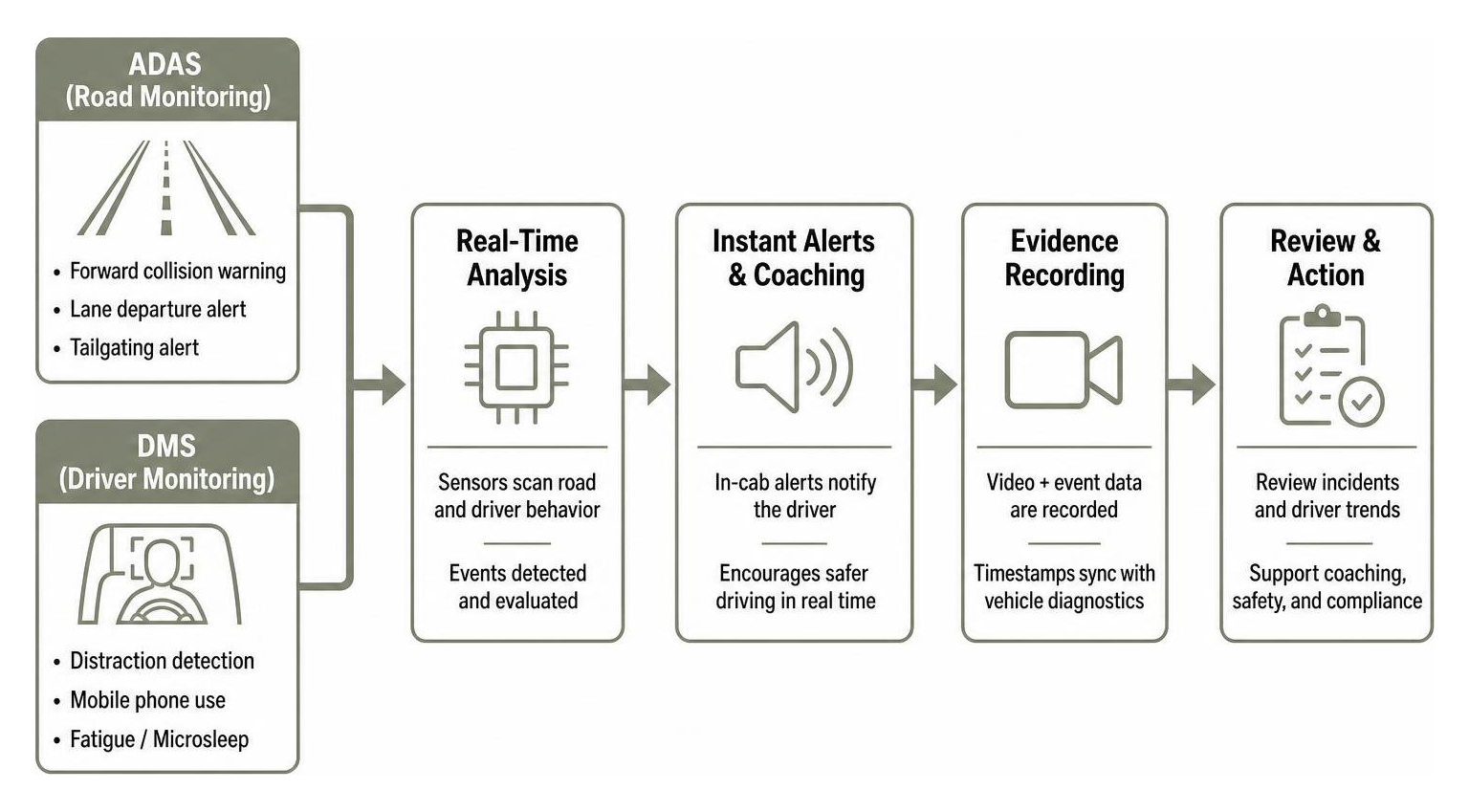 ADAS and DMS safety workflow ADAS and DMS safety workflow