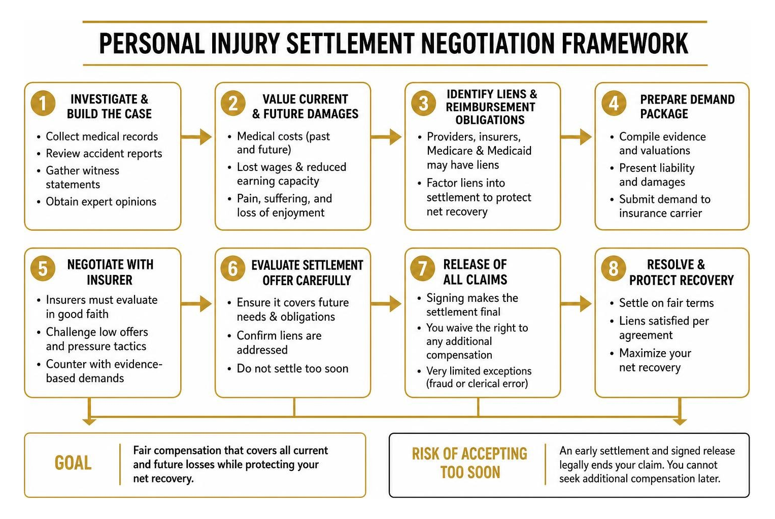 Personal injury settlement negotiation framework Personal injury settlement negotiation framework
