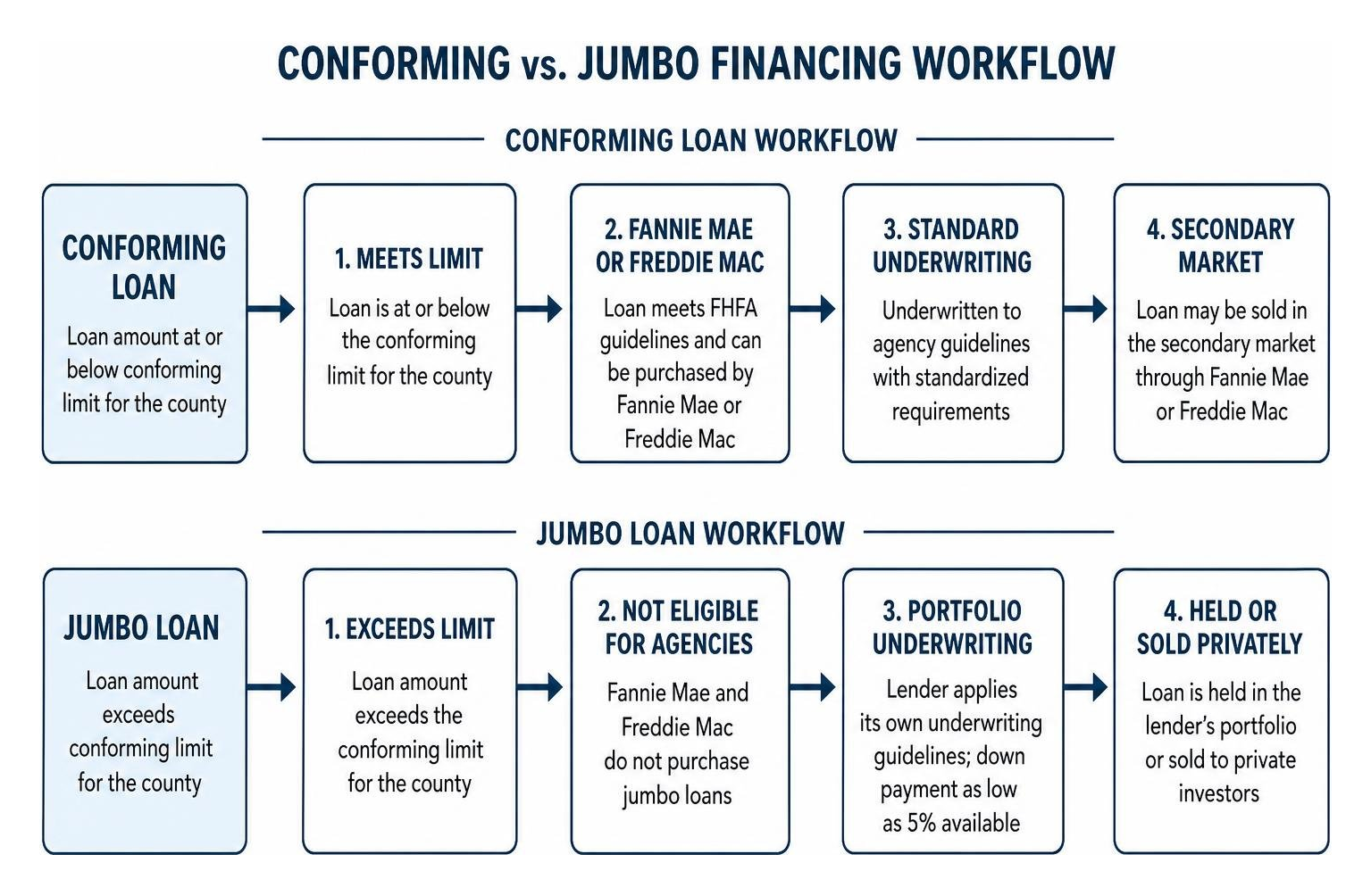 conforming vs jumbo financing workflow conforming vs jumbo financing workflow