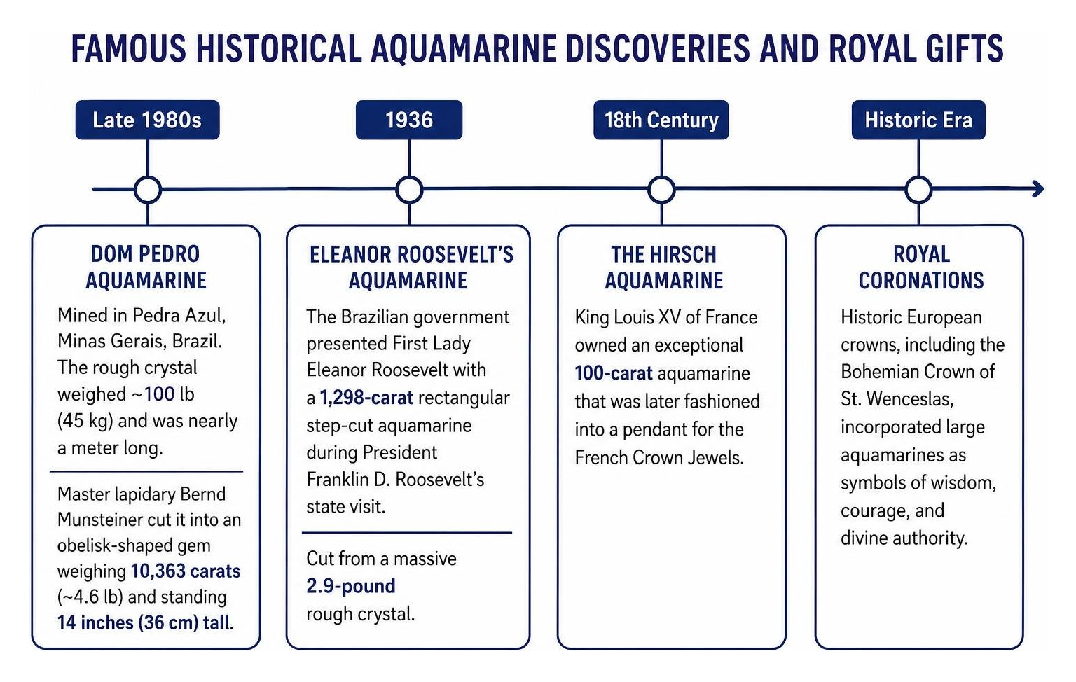 timeline of famous historical aquamarine discoveries and royal gifts
