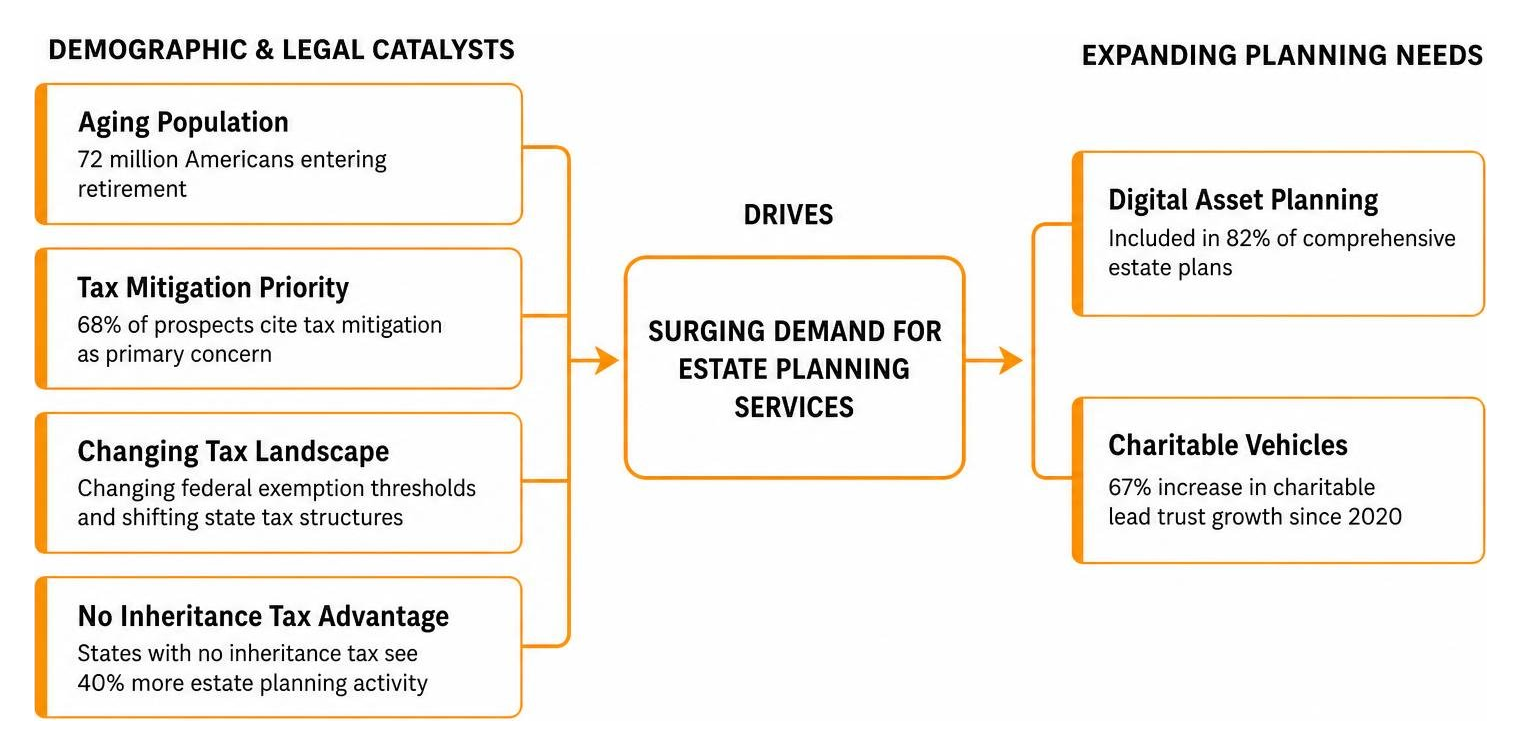 Demographic and legal catalysts driving estate planning demand Demographic and legal catalysts driving estate planning demand