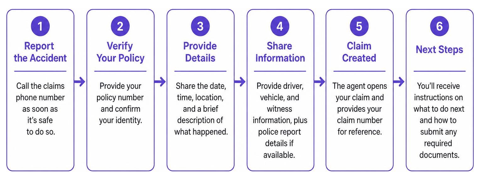 Diagram showing step-by-step auto accident claim intake process