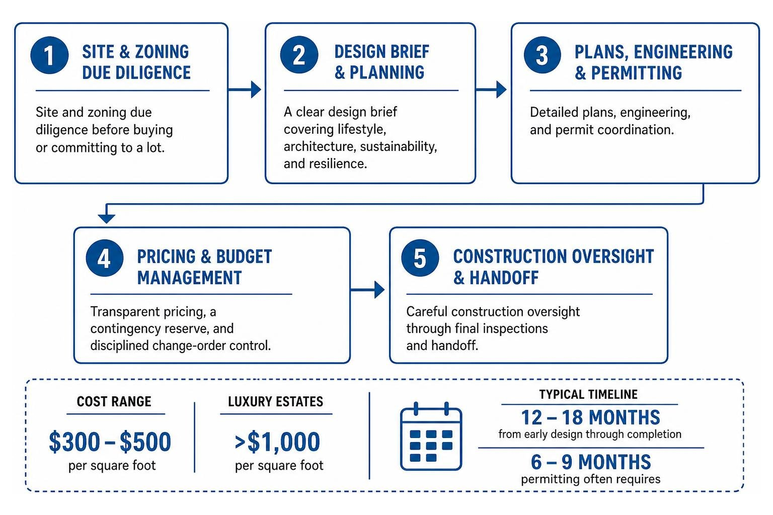 custom home building phases sequence custom home building phases sequence