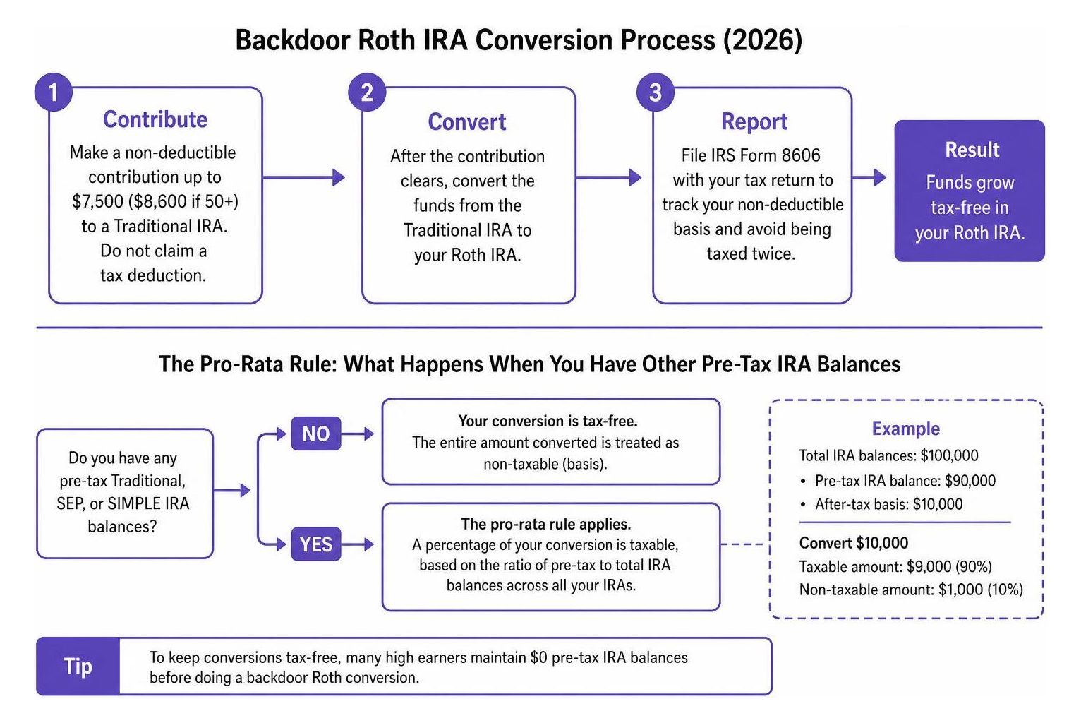 Backdoor Roth IRA conversion process and pro-rata rule flow