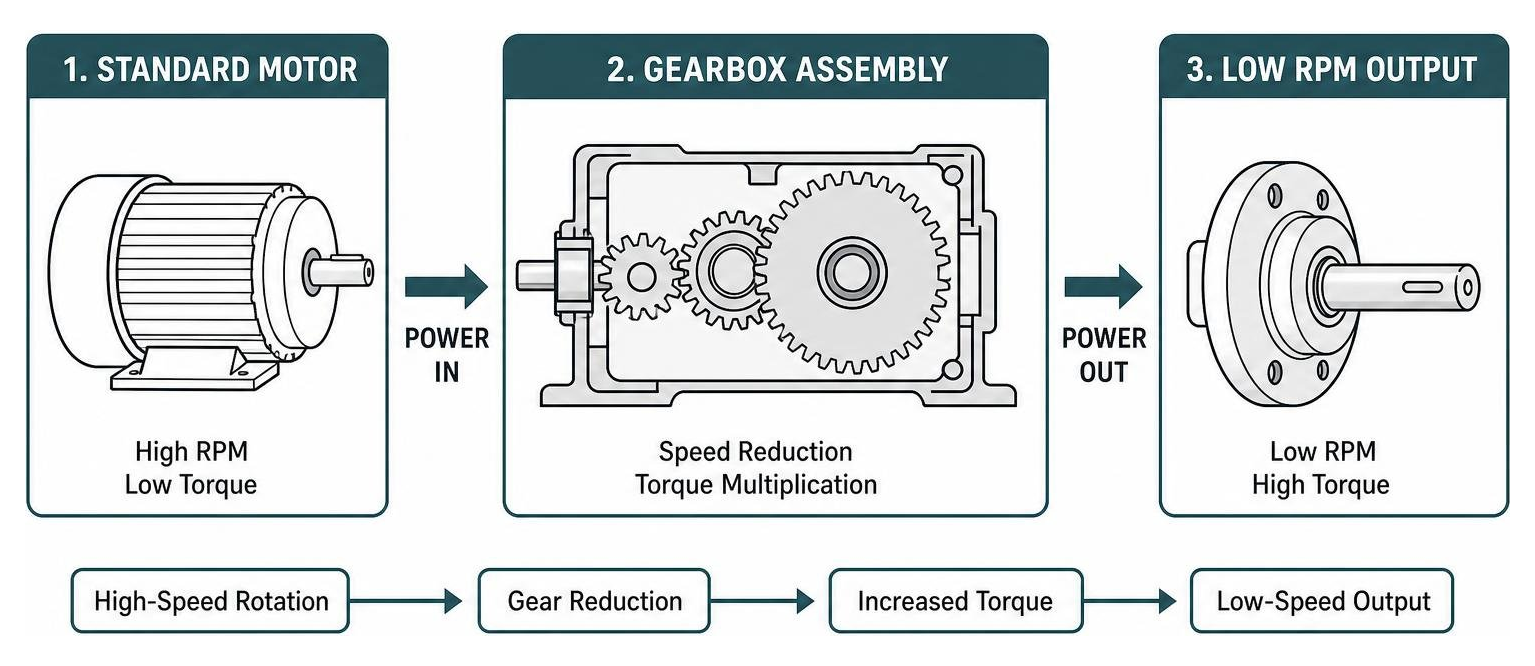 Mechanical power transmission from standard motor to low RPM gearbox assembly