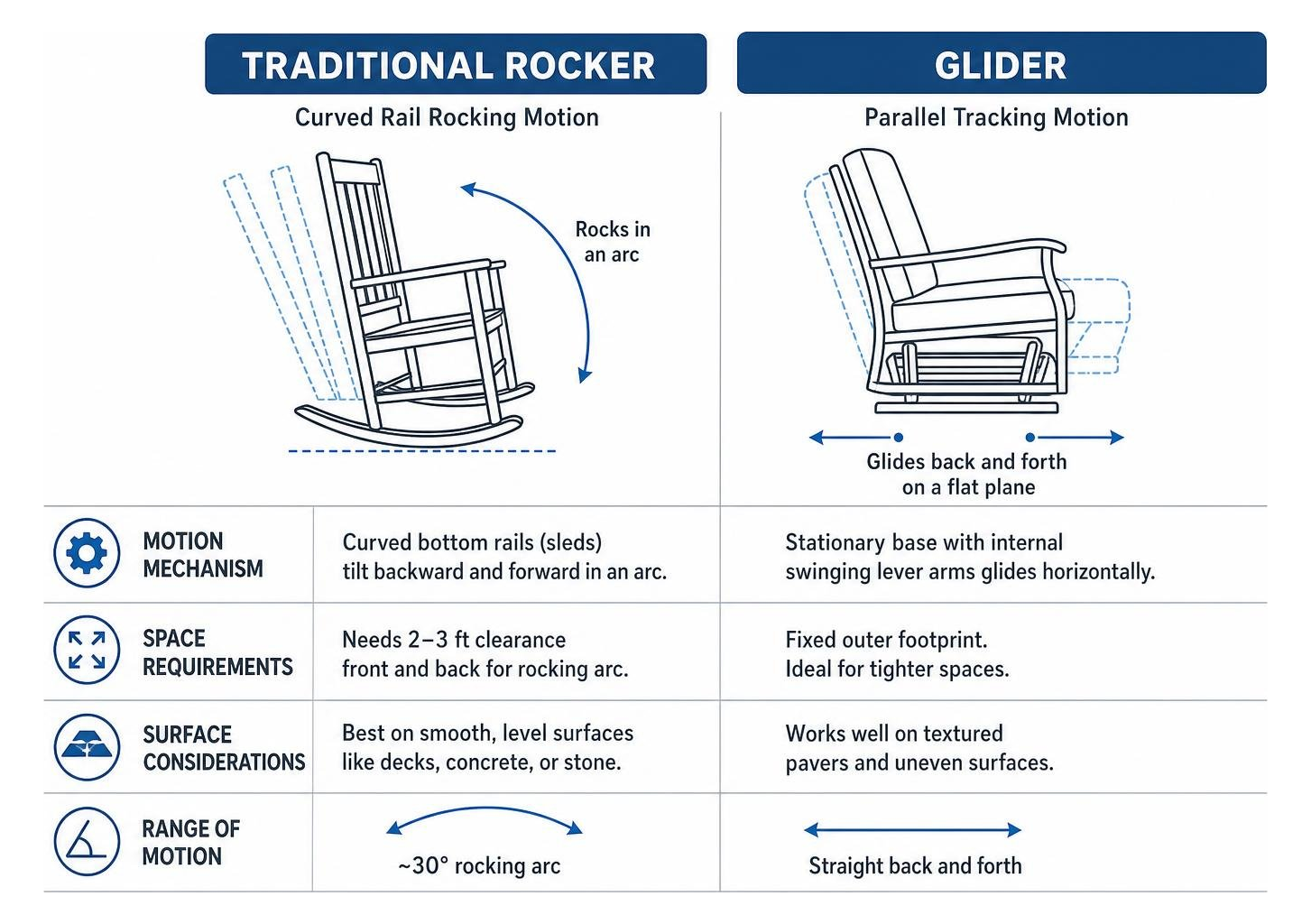 Comparison of traditional curved rail rocking motion versus glider parallel tracking motion Comparison of traditional curved rail rocking motion versus glider parallel tracking motion