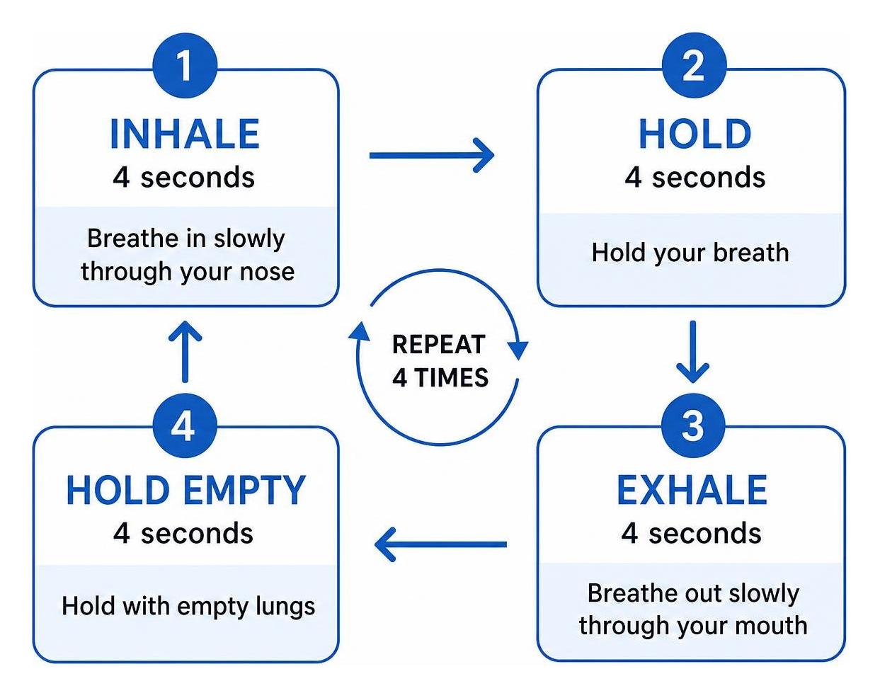 Box breathing technique step-by-step cycle