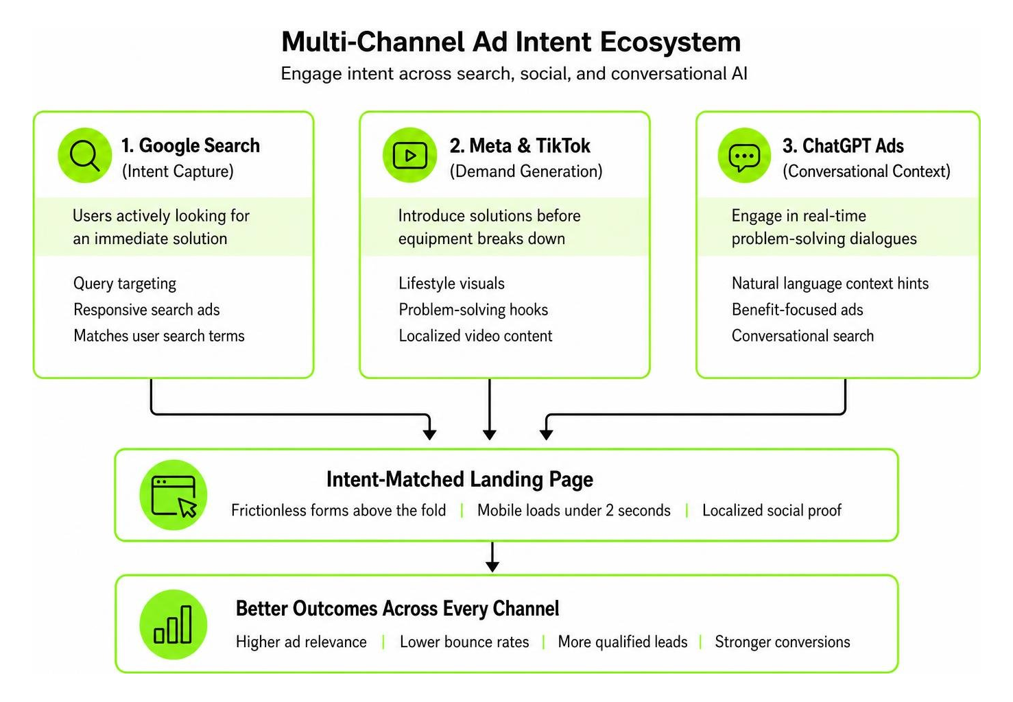 Multi-channel ad intent ecosystem across search social and conversational AI Multi-channel ad intent ecosystem across search social and conversational AI