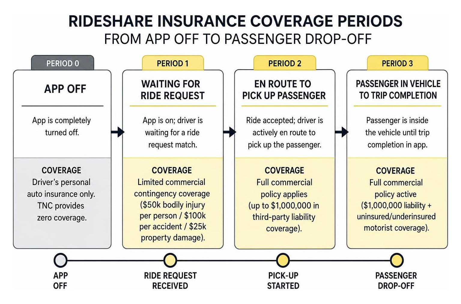 diagram showing rideshare insurance coverage periods from app off to passenger drop-off